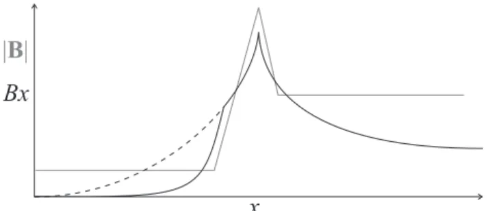 Fig. 9. A sketch of our model for a shock surface wave. The sur- sur-face mode consists of a pair of exponential solutions which meet at the top of the overshoot