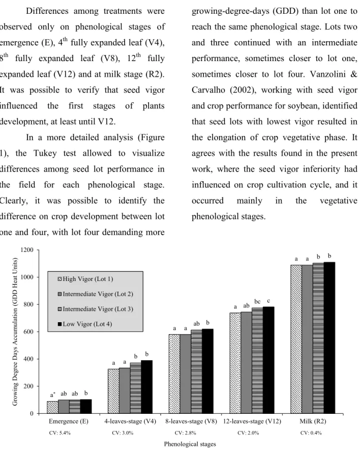 Figure 1. Growing-degree-days to reach phenological stages of development on maize. 