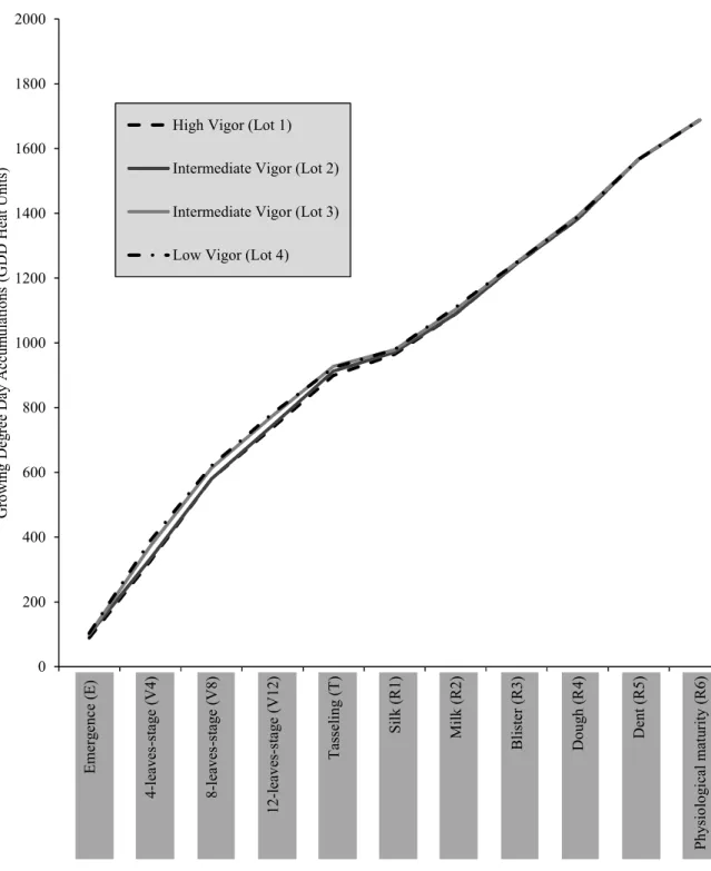 Figure  2.Growing-degree-days  to  reach  phenological  stages  of  development  on  maize  during  crop cultivation cycle