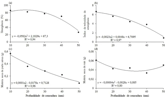 Figura 1. Emergência e  índice de velocidade de  emergência de plântulas, matéria seca de parte  aérea e raiz de plantas em diferentes profundidades de semeadura