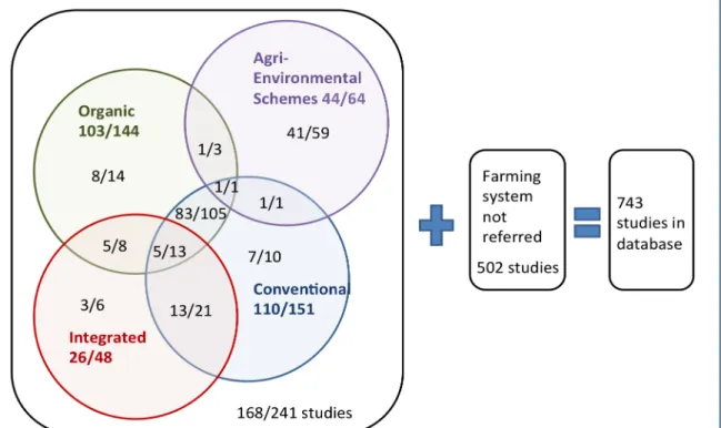 Figure 2.1: Number of studies addressing the four agricultural intervention types in database I, each  circle indicates the retrieved/initial number of selected articles.