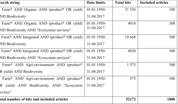 Table 2.2: Search strings and number of hits by search. Searches were conducted using B-on search engine on  10.05.17