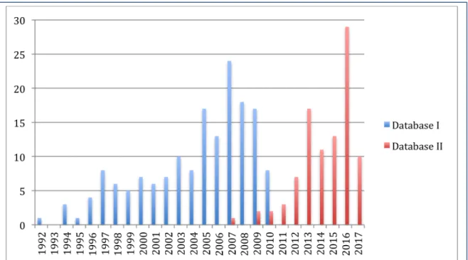 Figure 3.3 Number of studies per year, database I and database II.