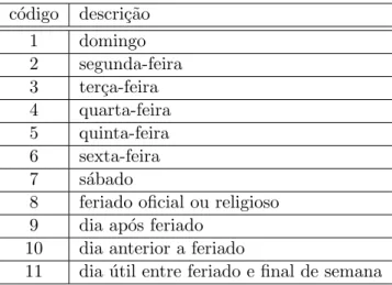 Tabela 1: Classifica¸c˜ ao dos tipos de dias para efeito de previs˜ao.