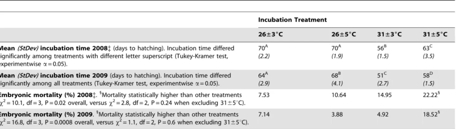 Table 3. Observed developmental rate and mortality of Chrysemys picta in this study.