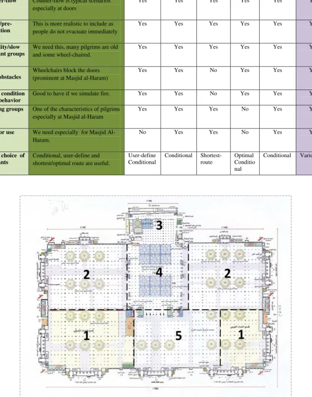 Fig. 1:  Division of simulation areas of Masjid An-Nabawi