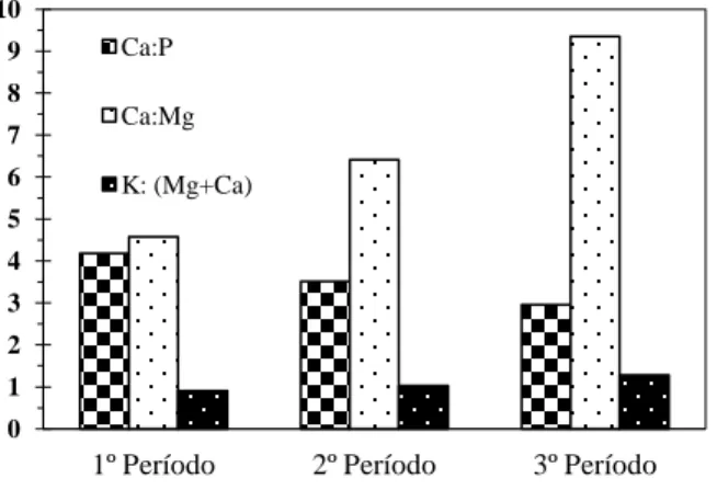 Figura  3.  Relações  de  Ca:P,  Ca:Mg  e  K:(Mg+Ca)  nas  folhas  de  Ocimum  basilicum  nos  três  períodos de colheita (Piracicaba – SP, 2012-2013)