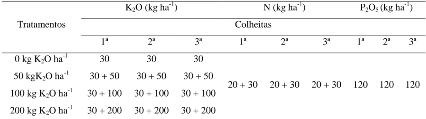 Tabela 2. Dose equivalente de nutrientes aplicados para as três colheitas, em kg.ha -1  (Piracicaba  – SP, 2012-2013)