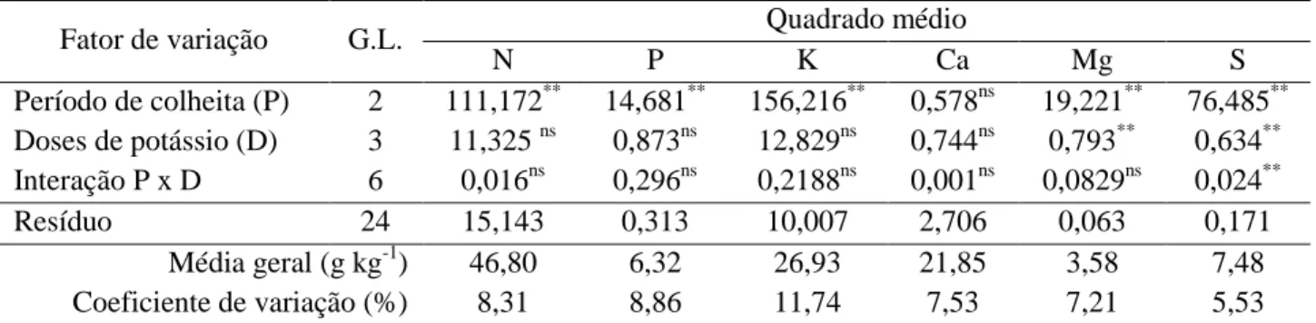 Tabela 3. Resumo da análise de variância e das  médias referentes aos macronutrientes da folha  do  Ocimum  basilicum  sob  quatros  doses  de  potássio,  em  três  períodos  de  colheita  (Piracicaba – SP, 2012-2013)