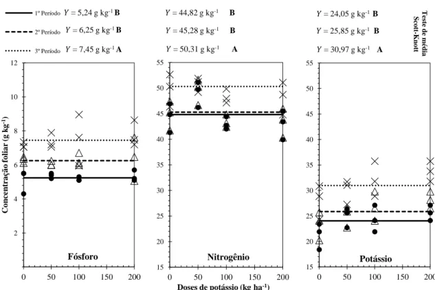 Figura  1.  Concentração  de  fósforo,  nitrogênio  e  potássio  foliar  do  Ocimum  basilicum,  nos  três  períodos  de  colheita,  em  função  das  doses  de  potássio  aplicadas  (Piracicaba  –  SP,  2012-2013)