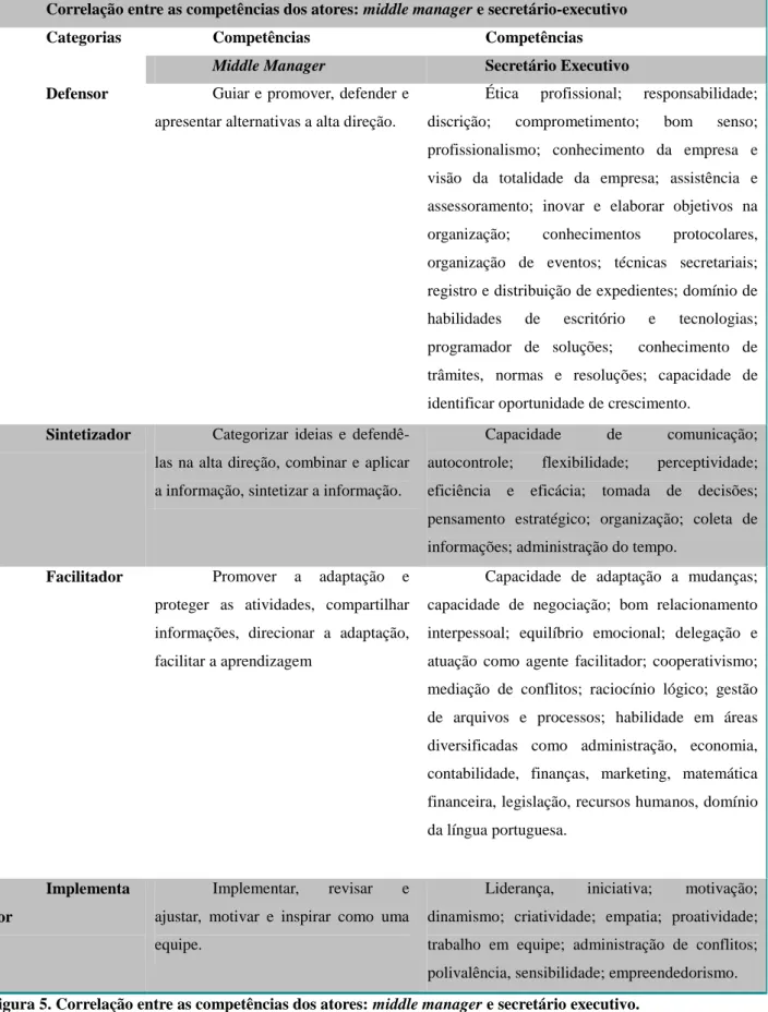 Figura 5. Correlação entre as competências dos atores: middle manager e secretário executivo