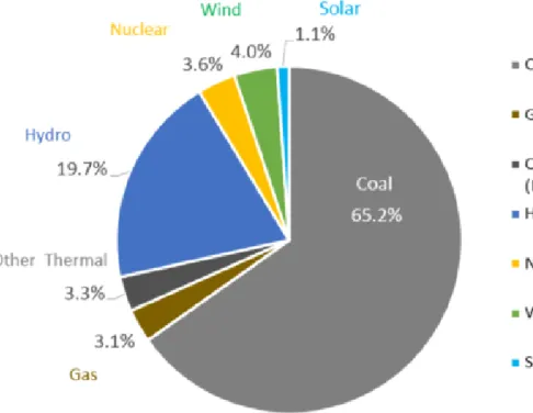 Figure 2.4.1 China’s 2016 Power Generation Mix 