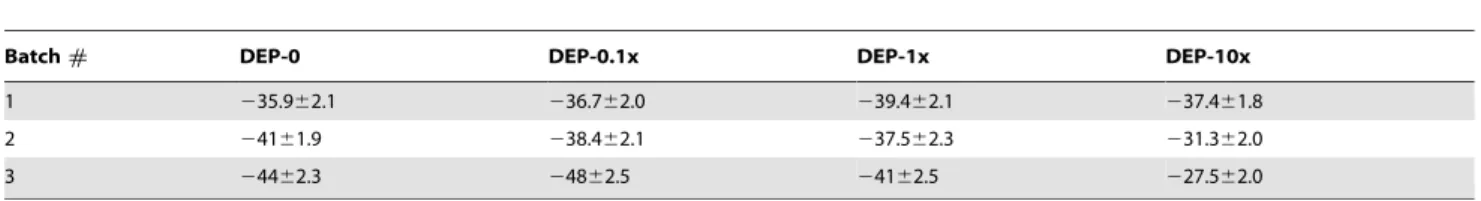 Table 2. Zeta potential (mV) of DEP and DEP-Env from Batches # 1-3.