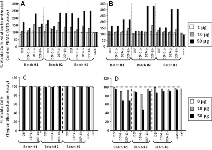 Figure 1. Effect of DEP and DEP-Env Exposure on the Viability of PBMC. Human PBMC (100, 000/well) from a healthy donor were exposed to indicated amounts of DEP, DEP-0.1x, DEP-1.0x, and DEP-10x from three independent batches for 4 (A) and 24 hours (B)