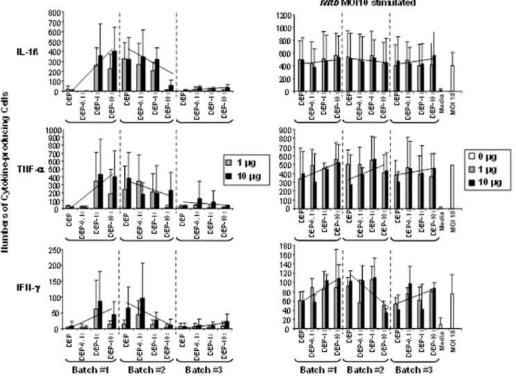 Figure 4. Effects of DEP and DEP-Env Exposure on Cytokine Expression in Human PBMC. PBMC from healthy donors (n = 3) were exposed to indicated concentrations of DEP, DEP-0.1x, DEP-1.0x, and DEP-10x from three independent batches (#1-3) in absence (left pan