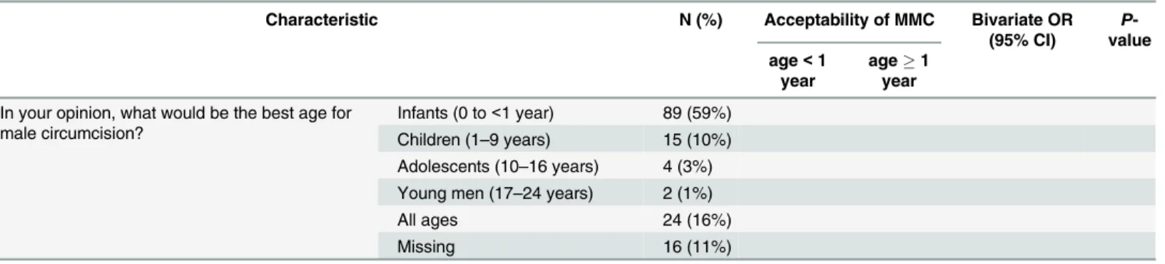Table 2 shows the effects of "Willing to offer MMC," gender, and "Need for additional train- train-ing" on choosing the best age to perform MMC as < 1 year among the subsample of physicians and nurses (n = 124)