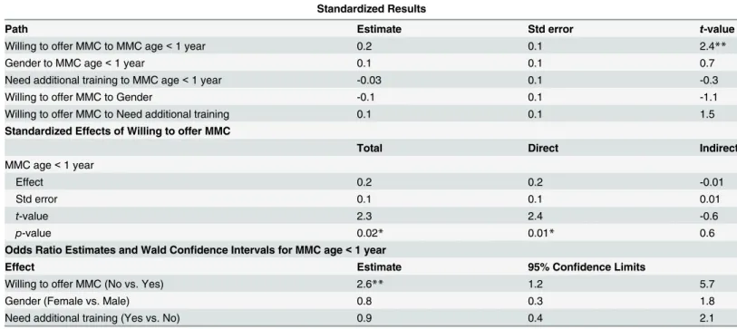 Table 2. Effects of “Willing to offer MMC,” gender, and “Need for additional training” on choosing the best age to perform MMC as < 1 year among physicians and nurses (n = 124)