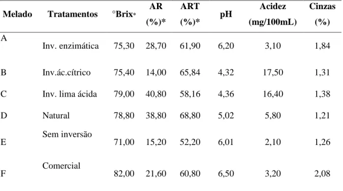 Tabela  2.  Resultados*  obtidos  nas  análises  físico-químicas  dos  melados  obtidos  por  diferentes  tratamentos (Araras, 2013)