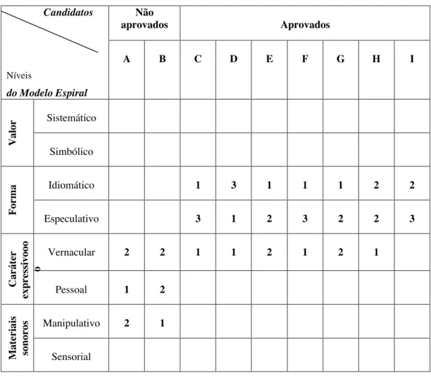 Tabela 1: Distribuição das cinco peças de cada candidato por nível do Modelo Espiral
