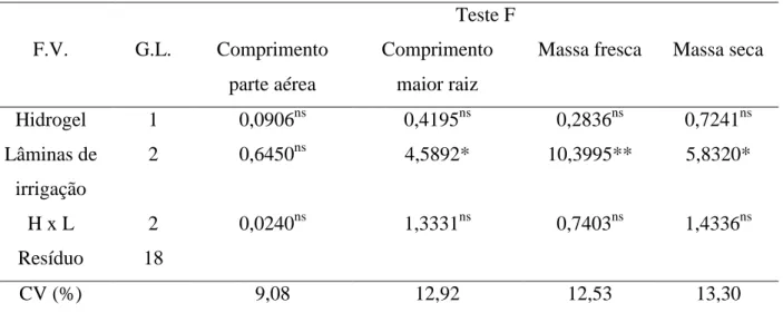 Tabela 1. Resumos das análises de variância para o comprimento de parte aérea e da maior raiz  (cm),  das  massas  de  matéria  fresca  e  seca  de  plântulas  de  maracujazeiro-amarelo  (Passiflora edulis Sims f