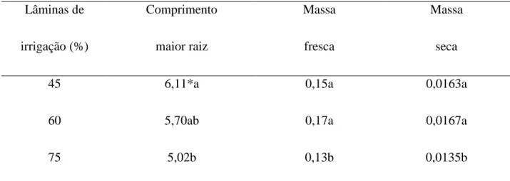 Tabela 2. Comprimento da maior raiz (cm), massas de matéria fresca e seca (g) de plântulas de  maracujazeiro-amarelo  (Passiflora  edulis  Sims  f