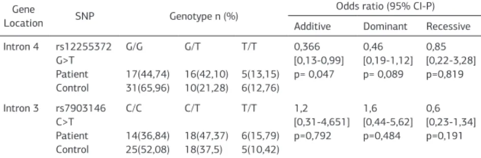 Table 1. Genotype distributions and results for association analysis between rs7903146 and  rs12255372  polymorphisms  and gastric cancer