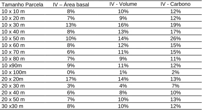 Tabela  7.5:  Índice  de  Variação  para  as  variáveis  área  basal,  volume  e  estoque  de  carbono na amostragem com diferentes tamanhos de parcelas