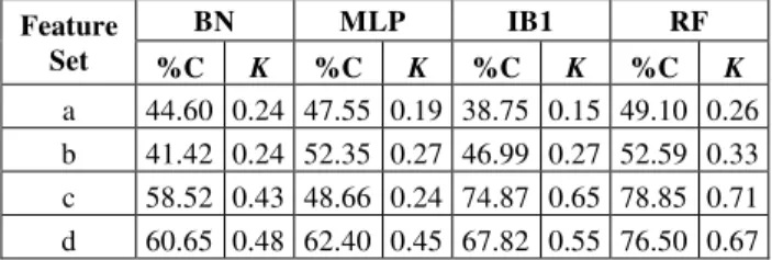 Table 5: Comparison of decreasing accuracy and number of features; DA  is Decreasing of Accuracy in percent and DN is Decreasing of Number 