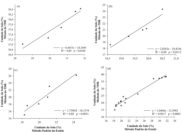 Figura 1. Determinação da umidade do solo pelo método padrão da estufa e método do TDR em  uma lavoura de soja safrinha irrigada por pivô central (Santiago-RS, 2014)