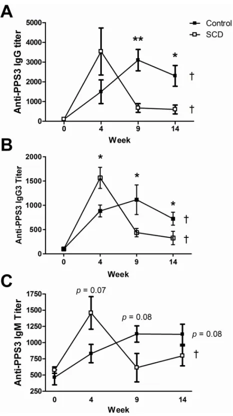 Fig 4. Pneumococcal-specific antibody titers after vaccination. PPS3-specific total IgG (A), IgG3 (B), and IgM (C) antibody titers were measured by ELISA in Prevnar-13 vaccinated 2–3 month old control and SCD mice at weeks 0 (before vaccination), 4, 9, and