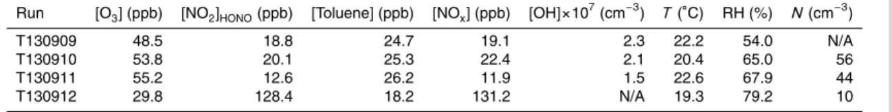 Table 1. Initial concentrations and conditions in the test runs with toluene. [NO 2 ] HONO is the apparent NO 2 concentration calculated by the analyzer after HONO injection