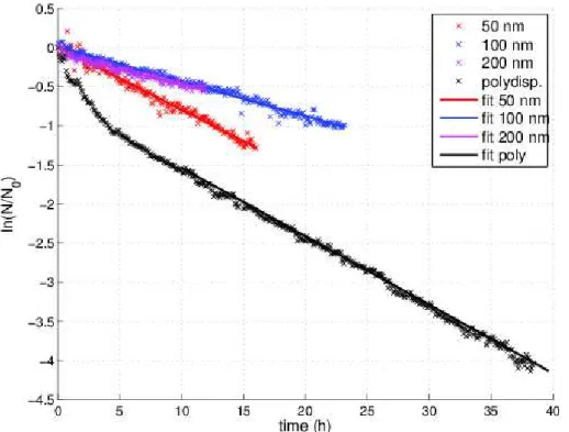 Figure 2. The logarithmic relative number concentration as a function of time of 50, 100, and 200 nm monodisperse and polydisperse ammoniumsulphate aerosols