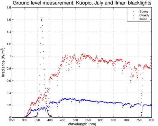 Figure 4. The spectral irradiance of the blacklight lamps at Ilmari and those measured at ground level in Kuopio at noon in July on a sunny and cloudy weather.