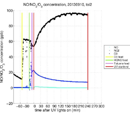 Figure 5. The evolution of NO, NO 2 , and O 3 concentrations in the chamber in the experiment T130910.