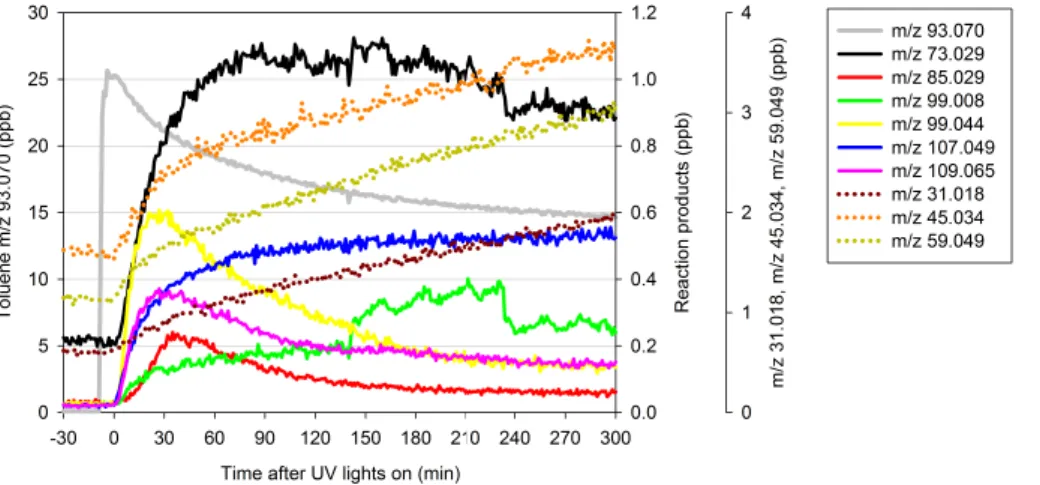 Figure 7. The evolution of the concentrations of toluene (m/z 93.070) and selected oxida- oxida-tion products in the chamber in the experiment T130910