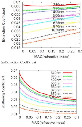 Fig. 5. Relations  between  real  part  of  refractive  index  and  extinction,  scattering, absorption coefficients and asymmetry parameter 
