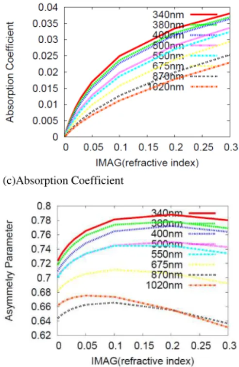 Fig. 6. Relations  between  imaginary  part  of  the  refractive  index  and  Extinction, Scattering, Absorption coefficients, and asymmetry parameter 