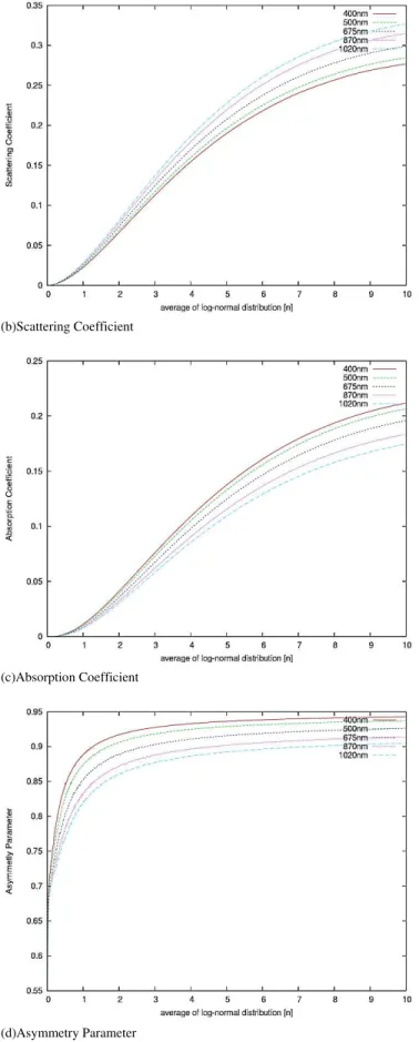 Fig. 10.  Results  from  the  sensitivity  analysis  assuming  Log-Normal  Distribution for aerosol size distribution 