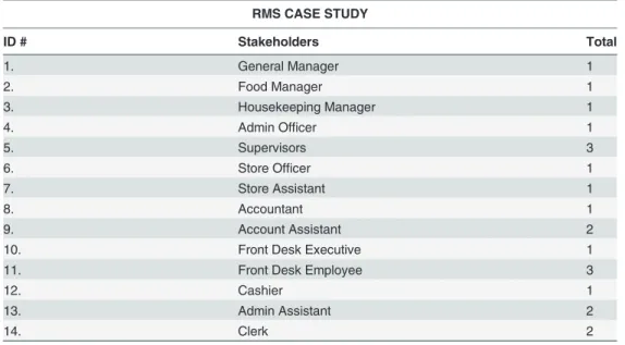 Table 7. List of the RMS stakeholders.