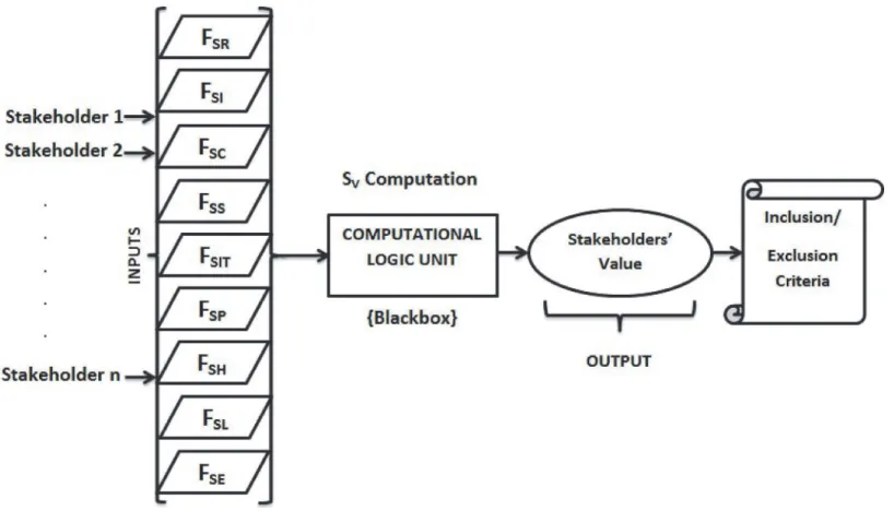 Fig 4. Computational model of stakeholders ’ quantification.