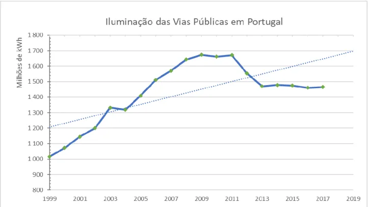 Gráfico 1: Consumo de Energia Elétrica em quilowatts por hora referente a Iluminação das Vias Públicas em Portugal ao longo dos  últimos 20 anos