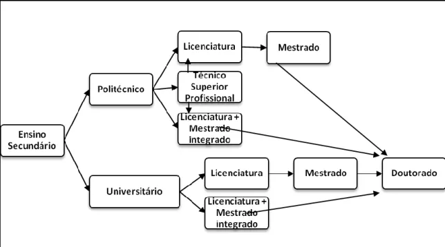 Figura 1 – Sistema de ensino português. 