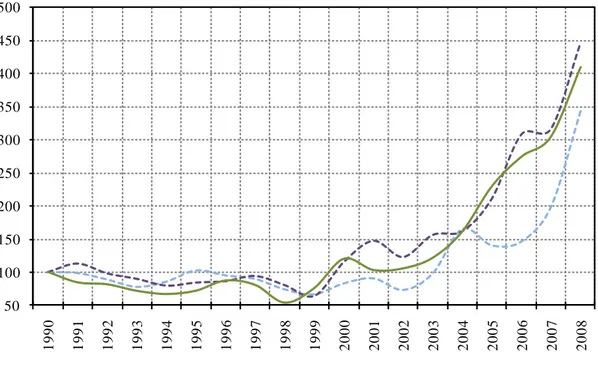 Figure 1 - Historical evolution of fuel prices 