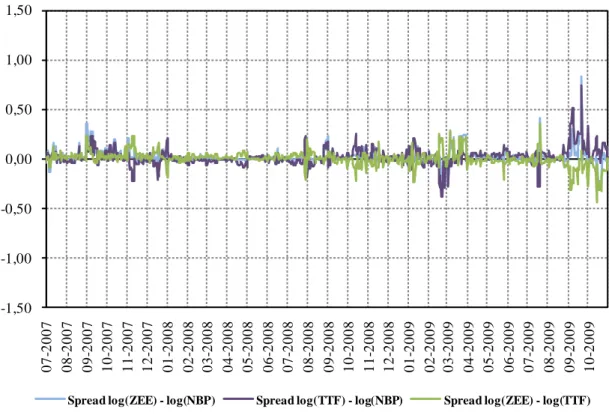 Figure 6 - Spreads evolution between the major European natural gas trading hubs 