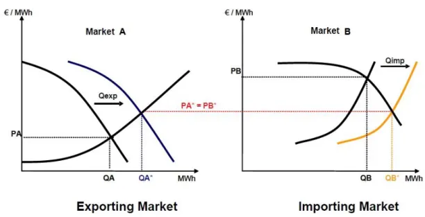 Figure 10 - Market Splitting Mechanism 