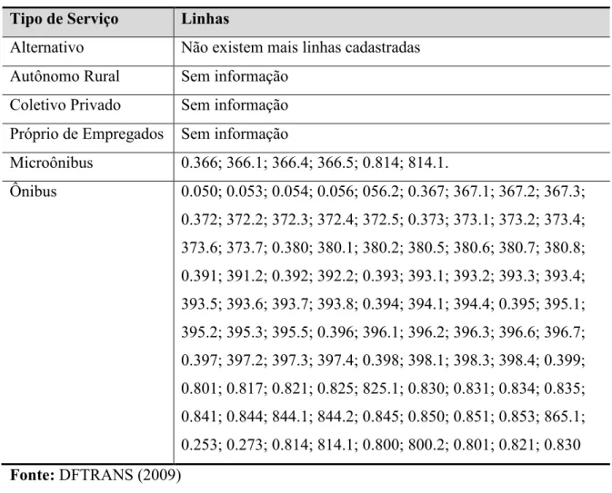Tabela 5.2: Linhas de Ônibus que operam na cidade de Samambaia  Tipo de Serviço  Linhas 