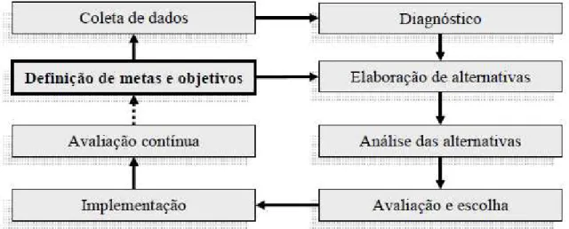 Figura 2.1: Etapas do planejamento (Galindo, 2009) 