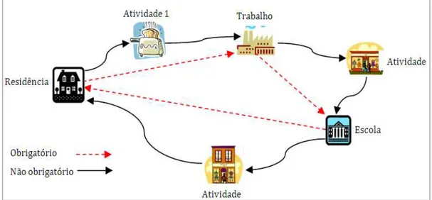Figura 2.5: Representação de possíveis viagens ao longo do dia (Silva, 2008) 