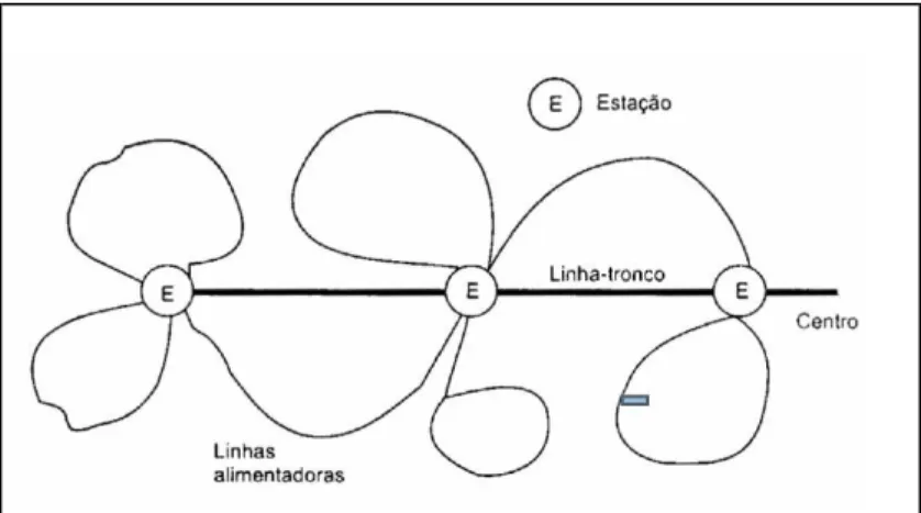 Figura 3.4: Funcionalidade das linhas de transportes (Ferraz e Torres, 2001) 