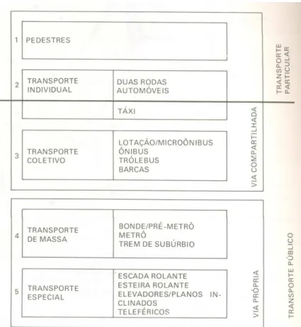 Figura 3.10: Modos de Transportes Urbanos (Ferraz e Torres, 2004) 